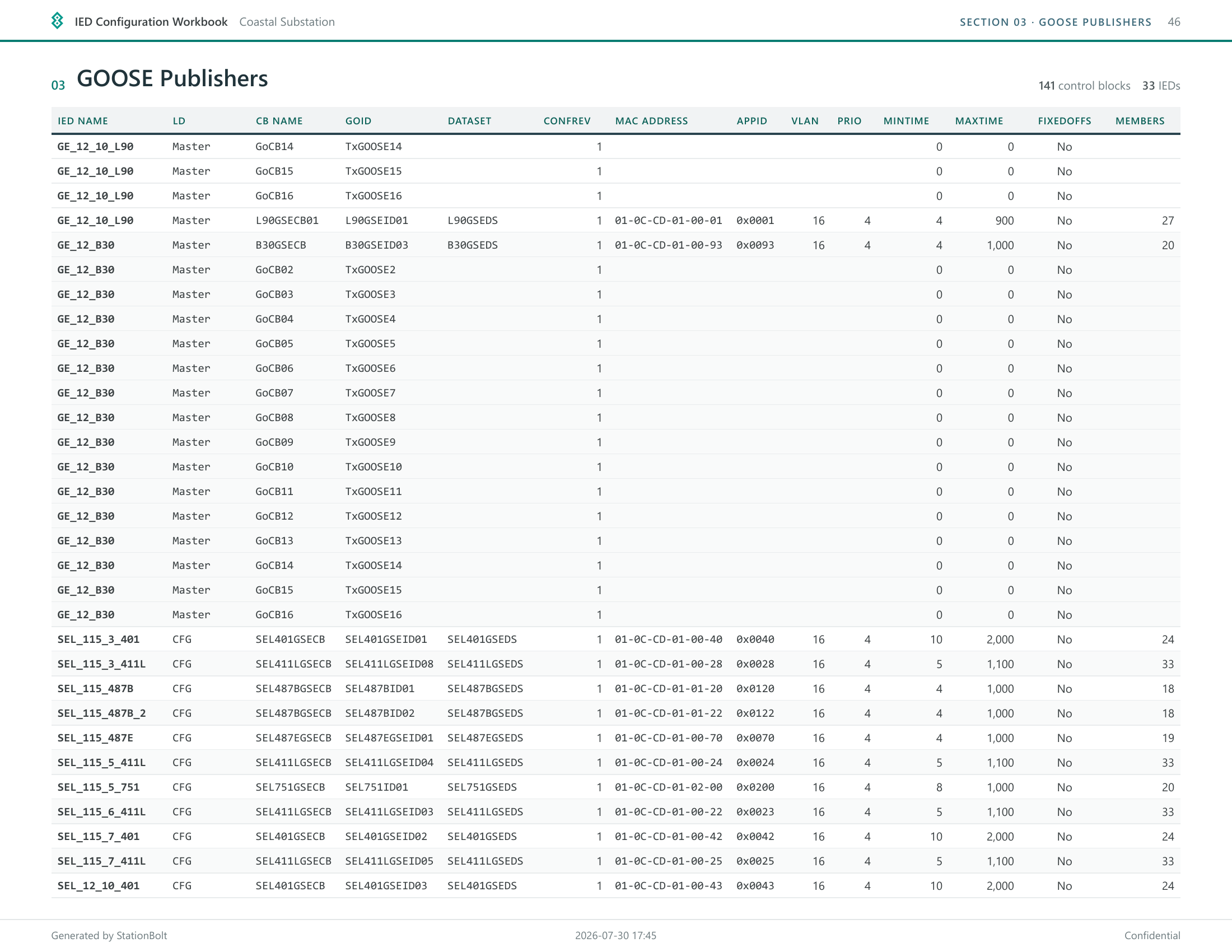 StationBolt PDF report, GOOSE publishers section
