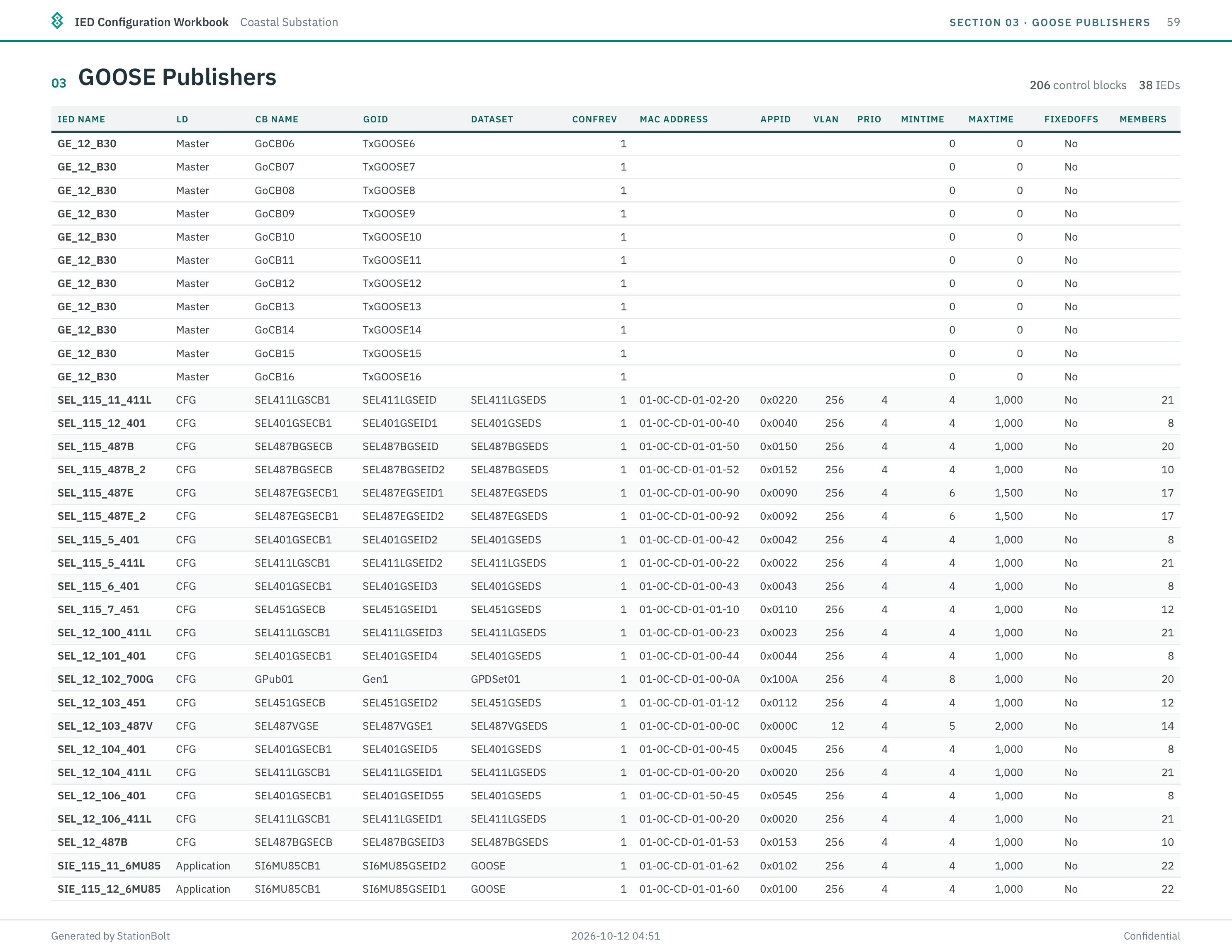 StationBolt PDF report, GOOSE publishers section